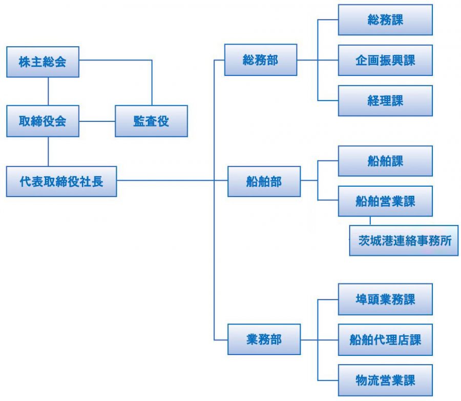 組織図